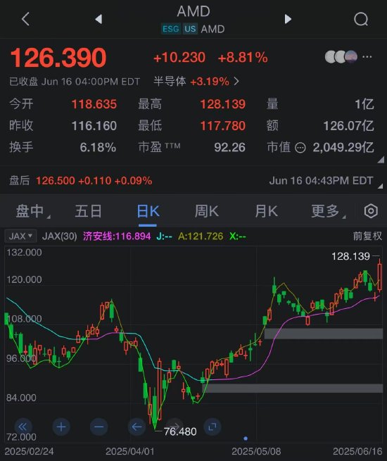 AMD股价上涨9%，分析师预计GPU业务四季度出现“反弹”