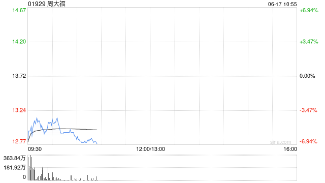 周大福拟发行于2030年到期的88亿港元0.375%可换股债券