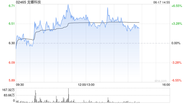 龙蟠科技午前涨超4% 固态电池产业化进程呈加速趋势
