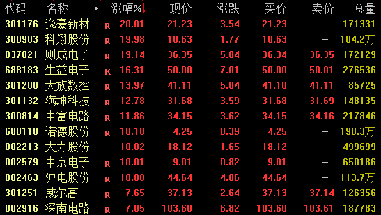 A股午后拉升！科创板异动