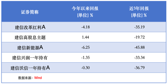权益踩雷遭声讨，固收能力倒数！建信基金谢海玉遭遇“信任危机”