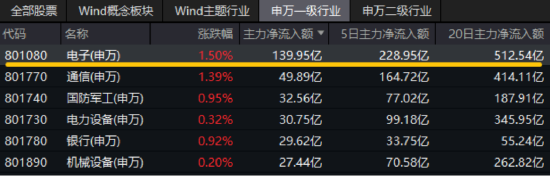 超百亿主力资金狂涌！陆家嘴论坛召开，科创板迎利好，科创人工智能ETF华宝（589520）劲涨1%