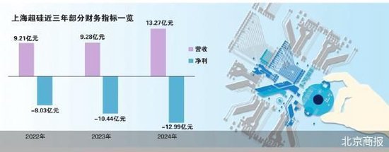 未盈利先闯关 上海超硅冲刺科创板