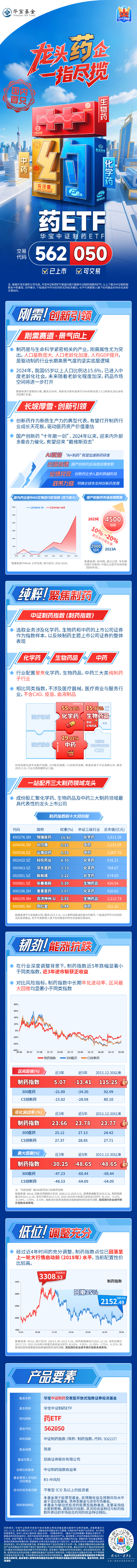 国内首只药ETF（562050）上市交易！创新药为矛，中药为盾，一站配齐50大龙头药企