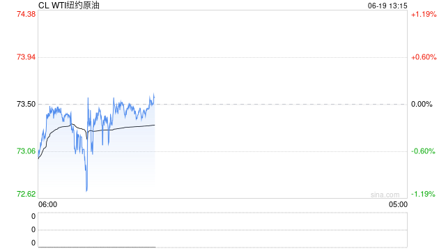 原油短期涨幅10% 石脑油涨幅仅3%左右