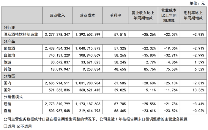从百亿梦到资产瘦身，张裕“广撒网”捞中了啥？